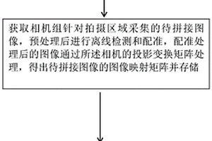 全景视频快速拼接方法及系统