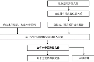 基于空间冗余关系的电子海图水印方法