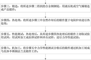 高性能马氏体不锈钢法兰和锻件及其制造方法