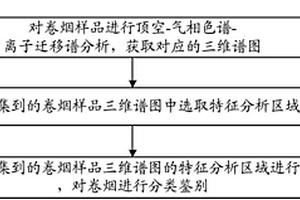 对卷烟分类鉴别的方法