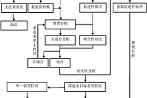 利用植物表型性状筛选抗逆资源的方法