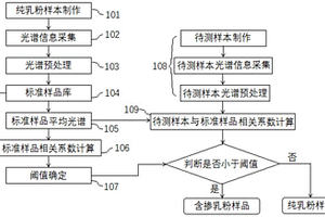 基于拉曼光谱的乳粉真实性筛查方法