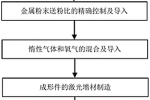 陶瓷颗粒增强金属零件的制备方法