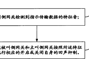网络中回声抑制的控制方法和装置