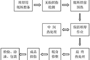 热连轧精轧机支承辊堆焊修复方法