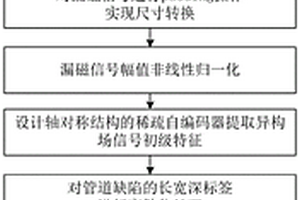 基于异构场信号的管道缺陷智能反演方法