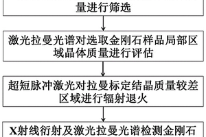基于超短脉冲激光修复单晶金刚石晶体结构的方法