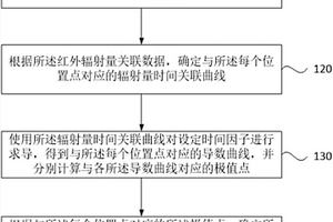 无损检测的方法、装置、设备可读存储介质