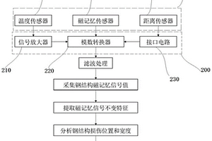 基于磁记忆的钢结构焊缝无损检测系统