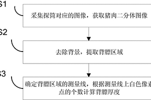 便携式猪肉二分体背膘厚度无损检测方法与装置