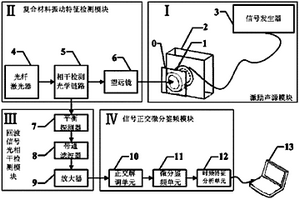 复合材料实时在线无损检测装置