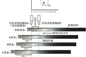 基于导电参数无损检测导电材料质量的方法及装置