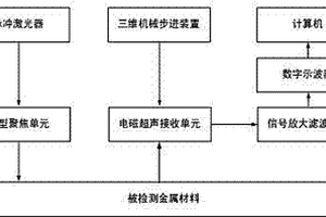 激光-电磁超声无损检测系统