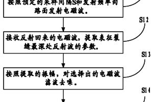 基于探地雷达的路面裂缝深度无损检测方法