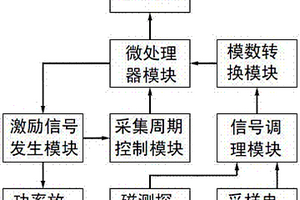 基于矫顽力的铁磁性材料电磁无损检测系统及检测方法