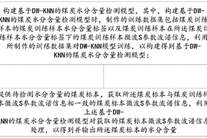 基于DW-KNN的煤炭水分含量快速无损检测方法
