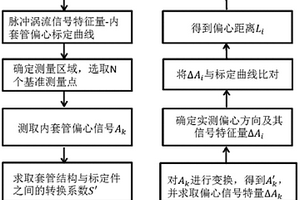 双层金属套管结构弯曲部分偏心的在线无损检测方法