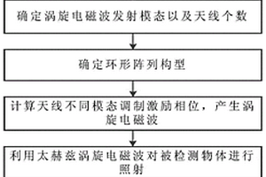 基于太赫兹涡旋电磁波无损检测方法