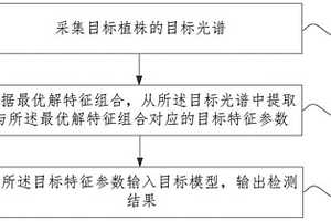 青枯病高光谱早期无损检测方法及装置