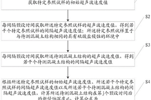 硫酸盐侵蚀混凝土深度的无损检测方法及系统