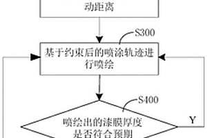 基于漆膜厚度实时无损检测的漆膜喷涂方法