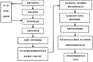 生鲜牛肉多指标的快速无损同步检测方法