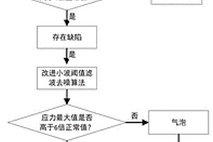GIS固体绝缘件内部缺陷应力无损检测方法及装置
