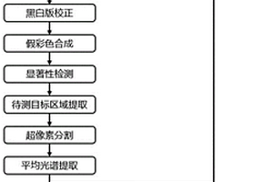 基于视频高光谱成像技术的产品质量实时无损检测方法