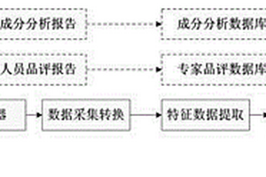 基于气敏传感器技术的猪肉新鲜度快速无损检测的方法