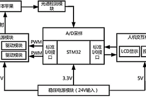 低成本苹果霉心病无损快速检测设备