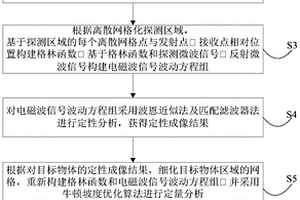 微波无损成像目标检测方法