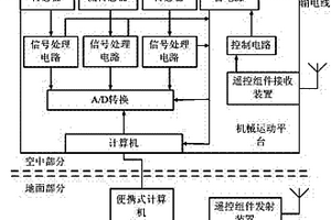 输电线路钢线铝绞线损伤的无损集成检测系统