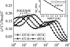 基于优化的频域介电谱的氧化锌压敏电阻老化状态无损检测方法