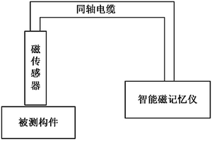 铁磁材料早期损伤的磁无损检测方法