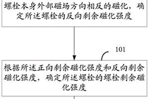 应力无损检测方法、装置及设备