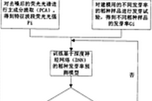 基于荧光光谱的稻种发芽率无损检测方法
