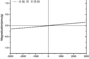 奥氏体不锈钢离子辐照后铁素体转变量的磁性无损检测方法