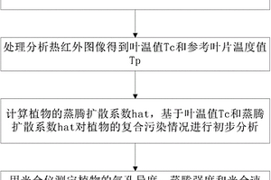 植物响应复合污染的无损检测方法