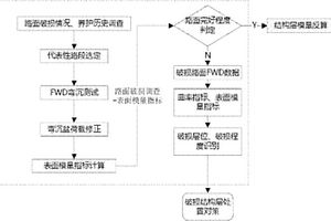 基于FWD无损检测路面状况的方法