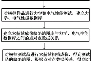 复合材料横担缺陷的无损检测方法
