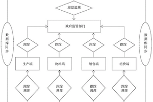 基于无损伤检测技术赋能区块链农产品质量可信溯源系统