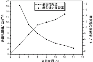 基于表面电阻无损检测丝绸文物老化程度的方法