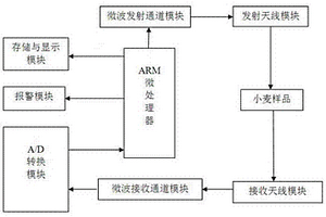 小麦含水率在线无损检测装置