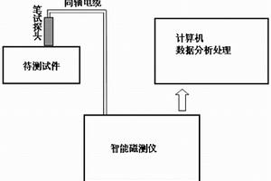 铁磁材料接触损伤评价的磁无损检测方法