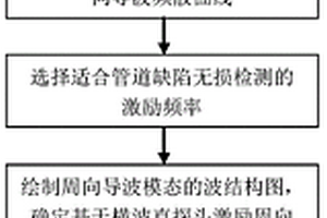 基于横波直探头的管道缺陷周向导波无损检测方法
