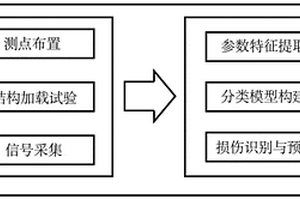 用于识别混凝土结构损伤类型的无损检测方法