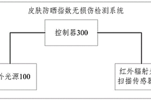皮肤防晒指数无损伤检测系统