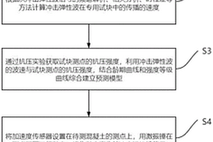 混凝土强度的无损检测方法及装置