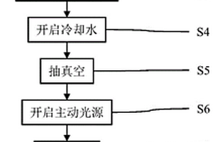 材料高温服役性能动态瞬态无损检测方法