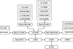 建筑物混凝土品质的无损检测系统及方法